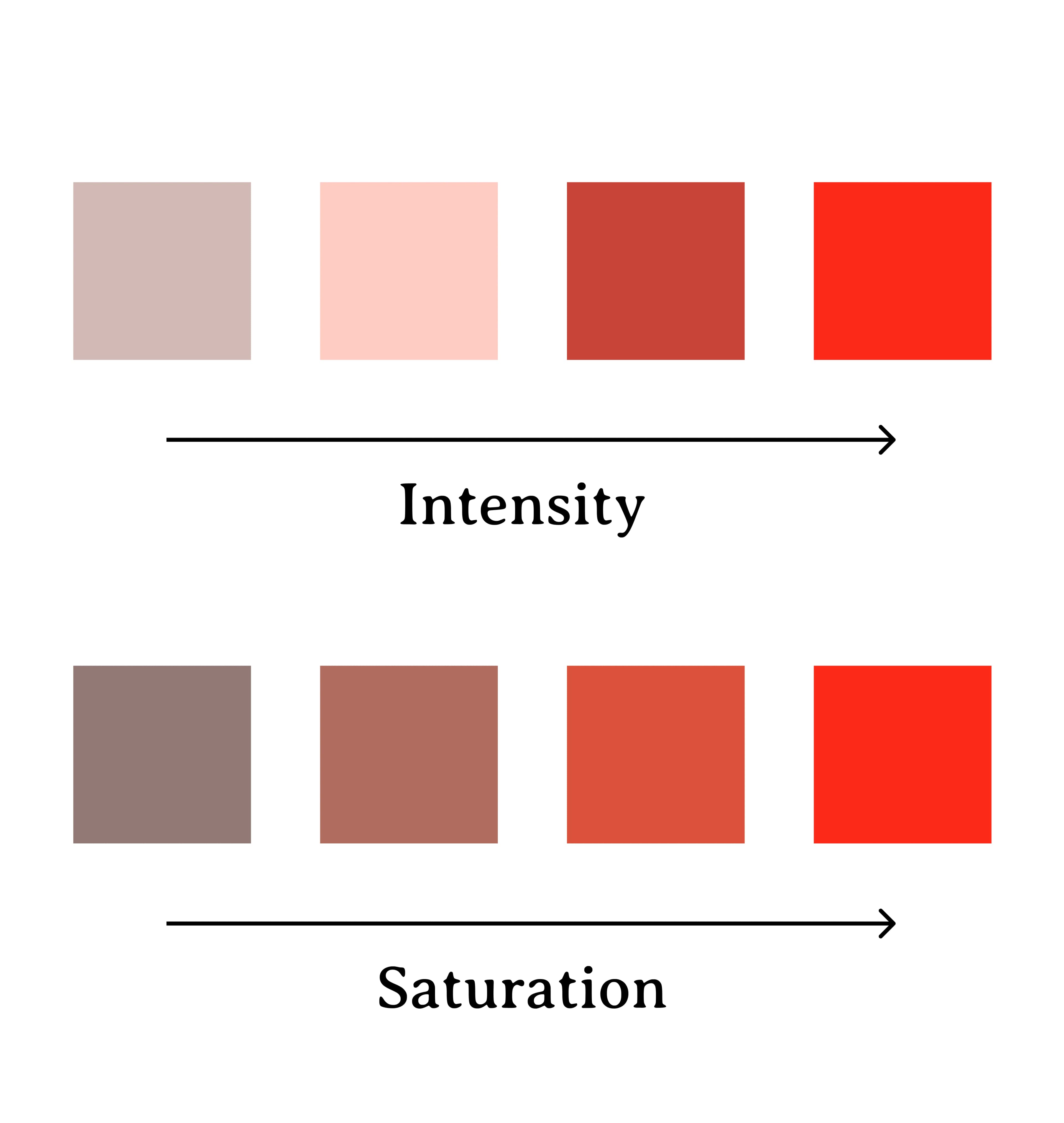 Swatches demonstrate intensity versus saturation.