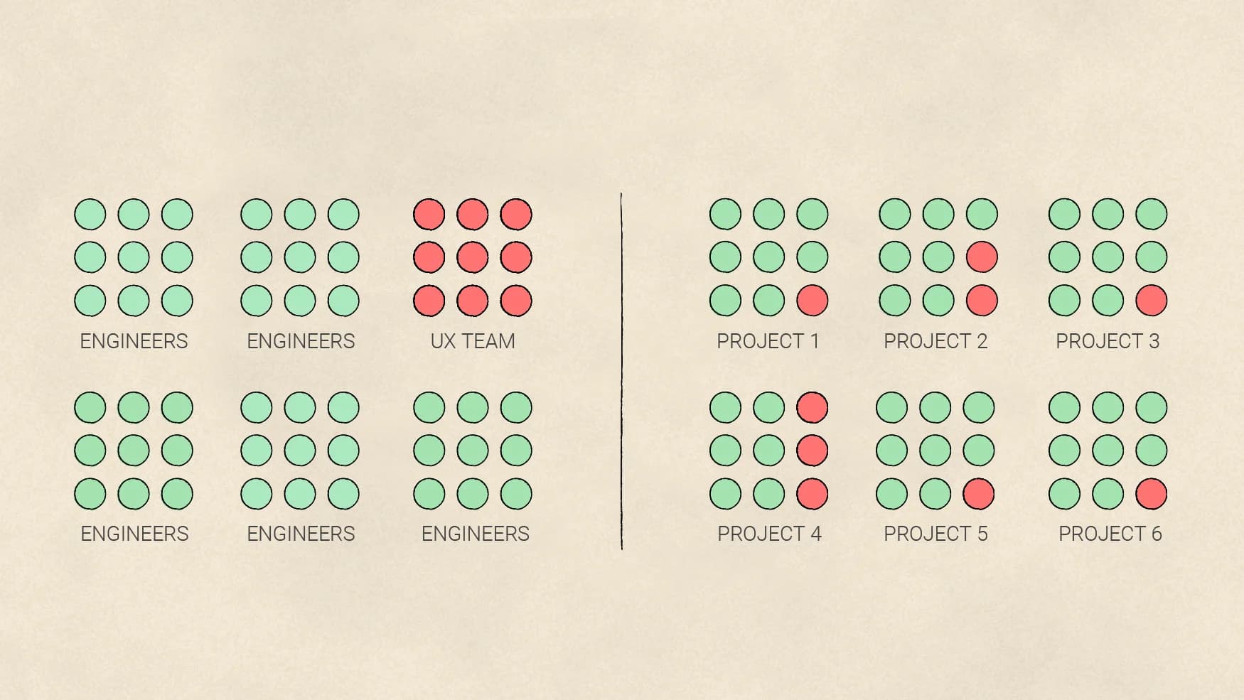 Two diagrams show how to embed UX designers within engineering teams. The first shows separate teams; the second integrates designers into project teams.