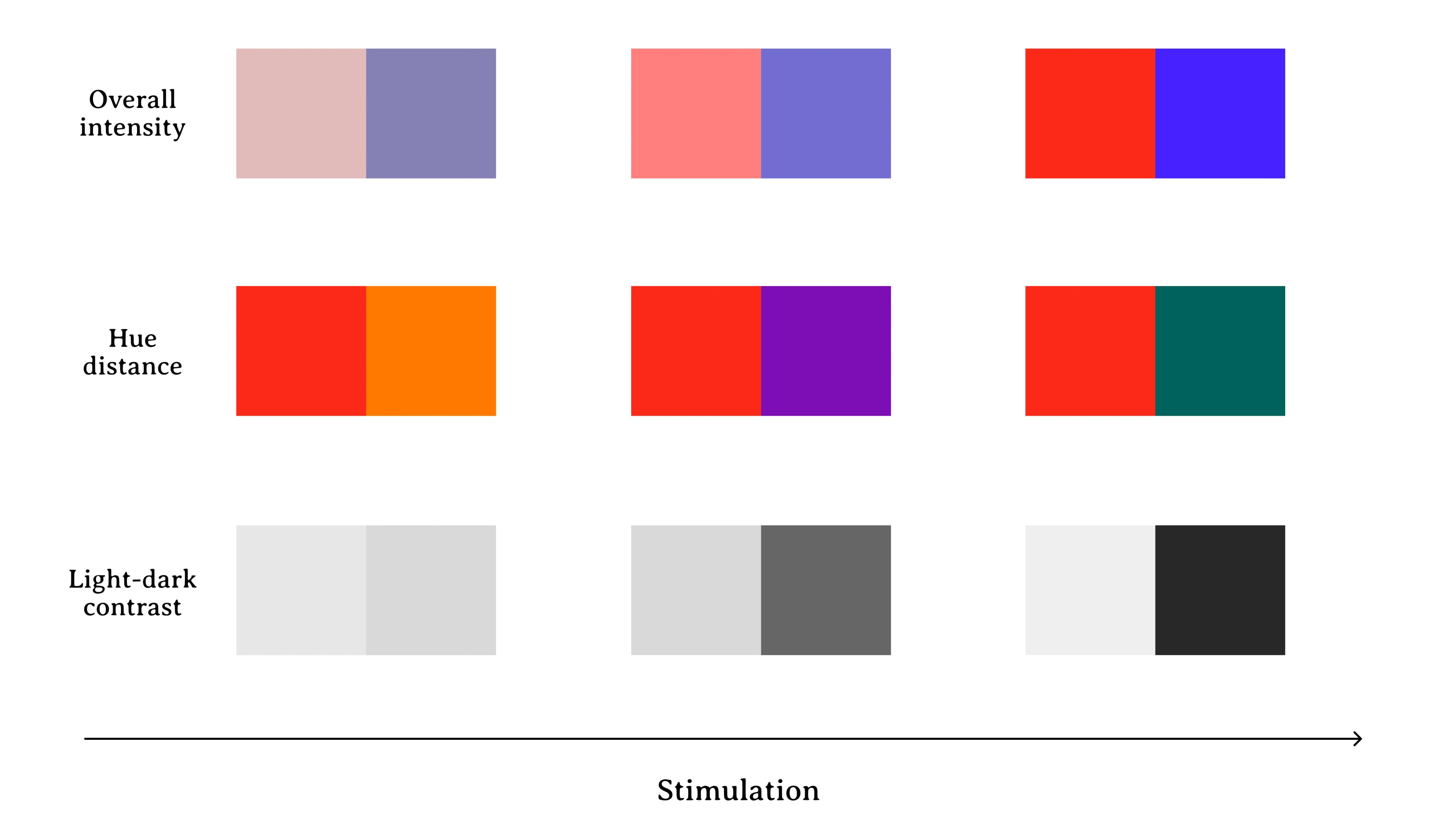 3 rows of 2-up color swatches demonstrate the principles of stimulation.