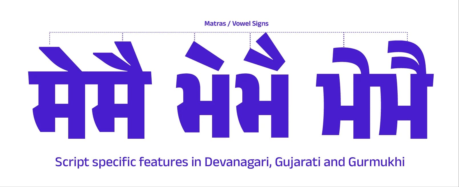 Purple Devanagari, Gujarati, and Gurmukhi characters illustrate vowel signs attached above base letters.