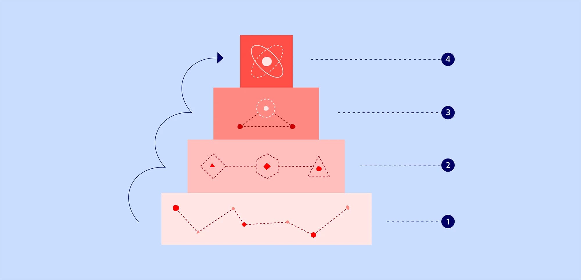 Four stacked blocks, from data points to a complete atom, show the increasing complexity of information analysis and insights.