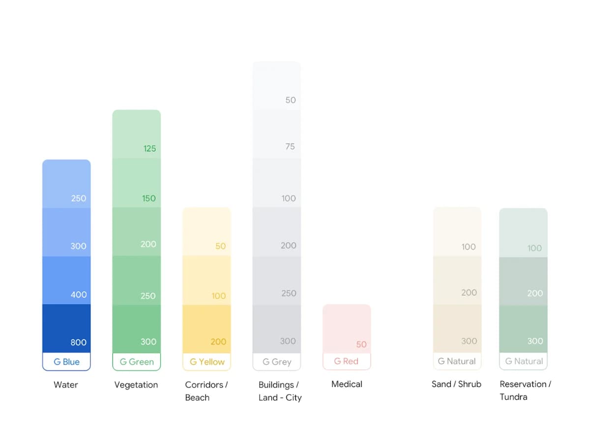 Stacked bar chart comparing material usage across environment types. Water uses the most G Blue material, while vegetation uses the most G Green.
