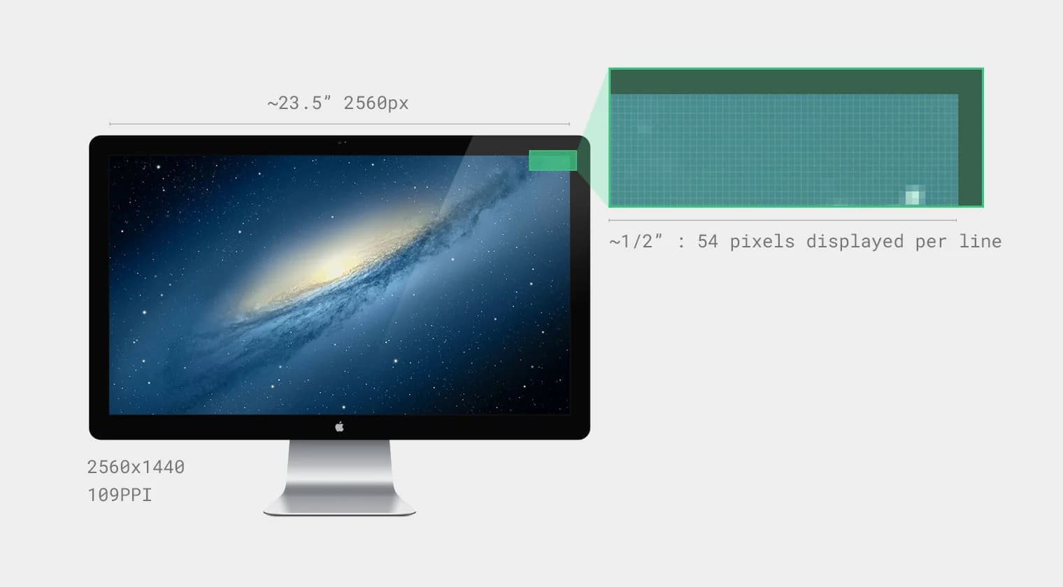Close-up of pixels on a 23.5” Apple Thunderbolt Display showing 54 pixels per half-inch at 2560x1440 resolution.