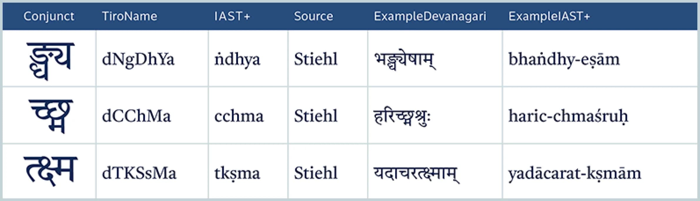 Three Devanagari conjunct consonants, their transliterations, and example words.