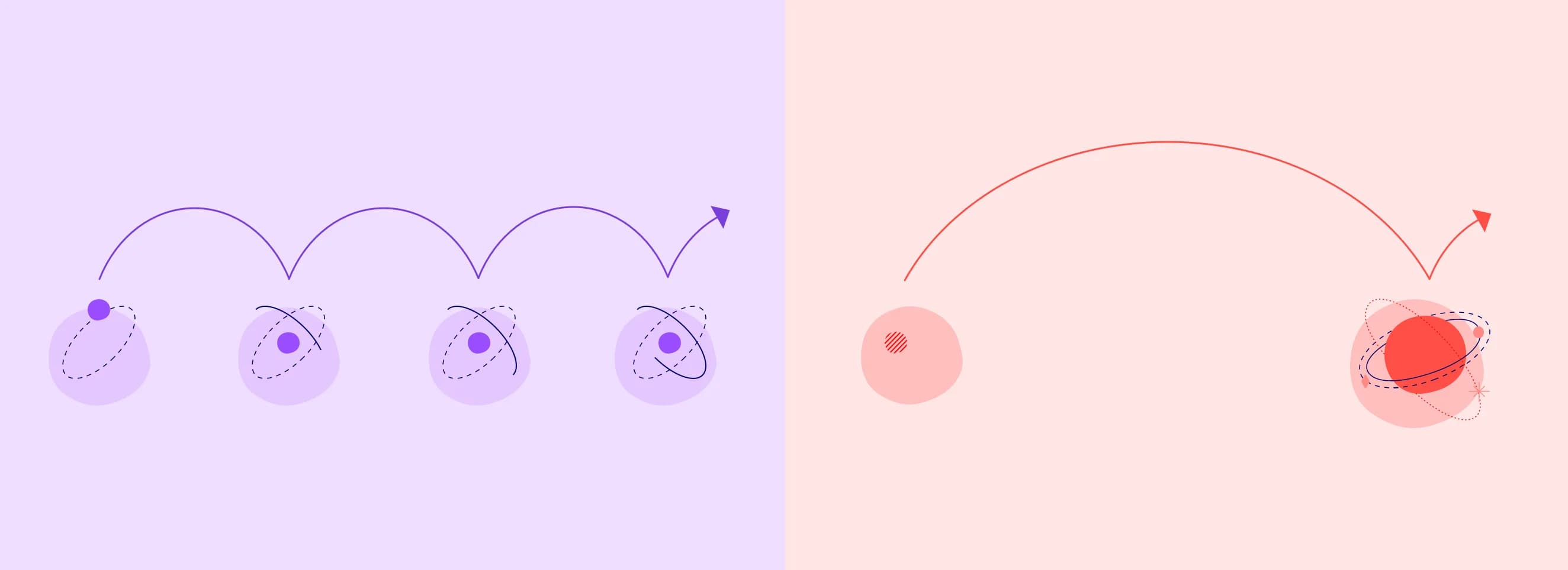 Left: Purple arrow arcs over four small circles, showing incremental steps. Right: Red arrow arcs over two larger circles, showing one large leap.