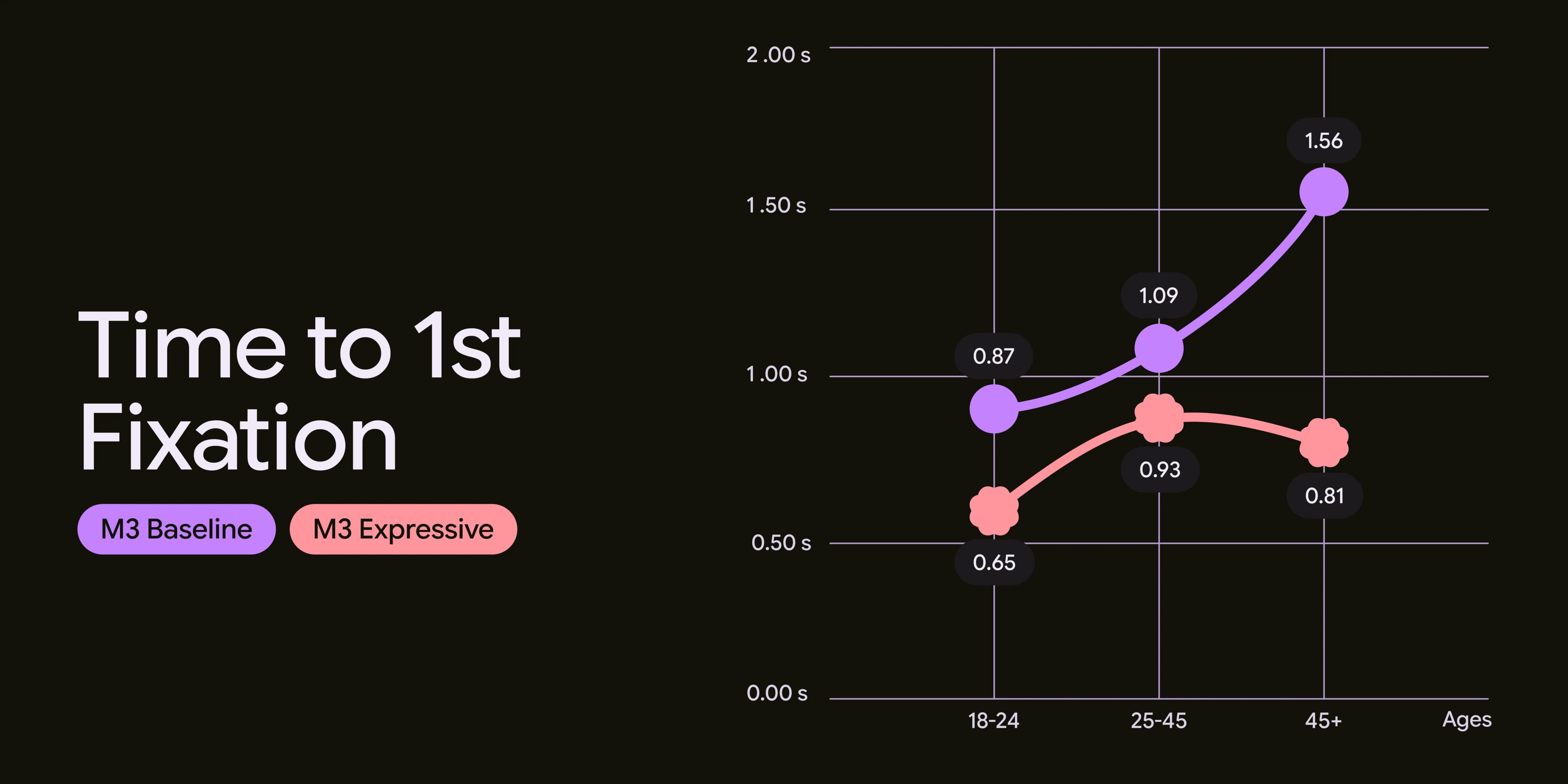 Line graph showing that UI elements were spotted faster in expressive designs.
