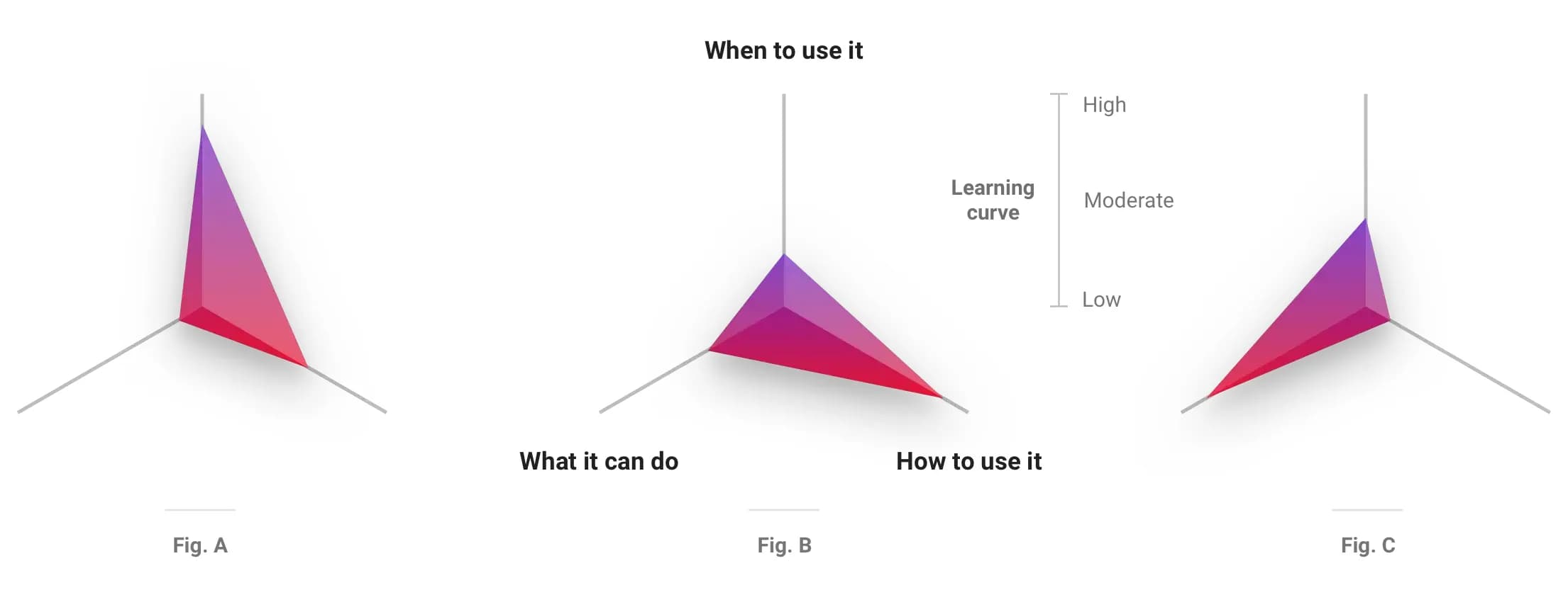 Three triangular graphs show the pros and cons of AI. Fig. A: Highlighted "When to use it." Fig. B: "What it can do." Fig. C: "How to use it," with a learning curve scale.