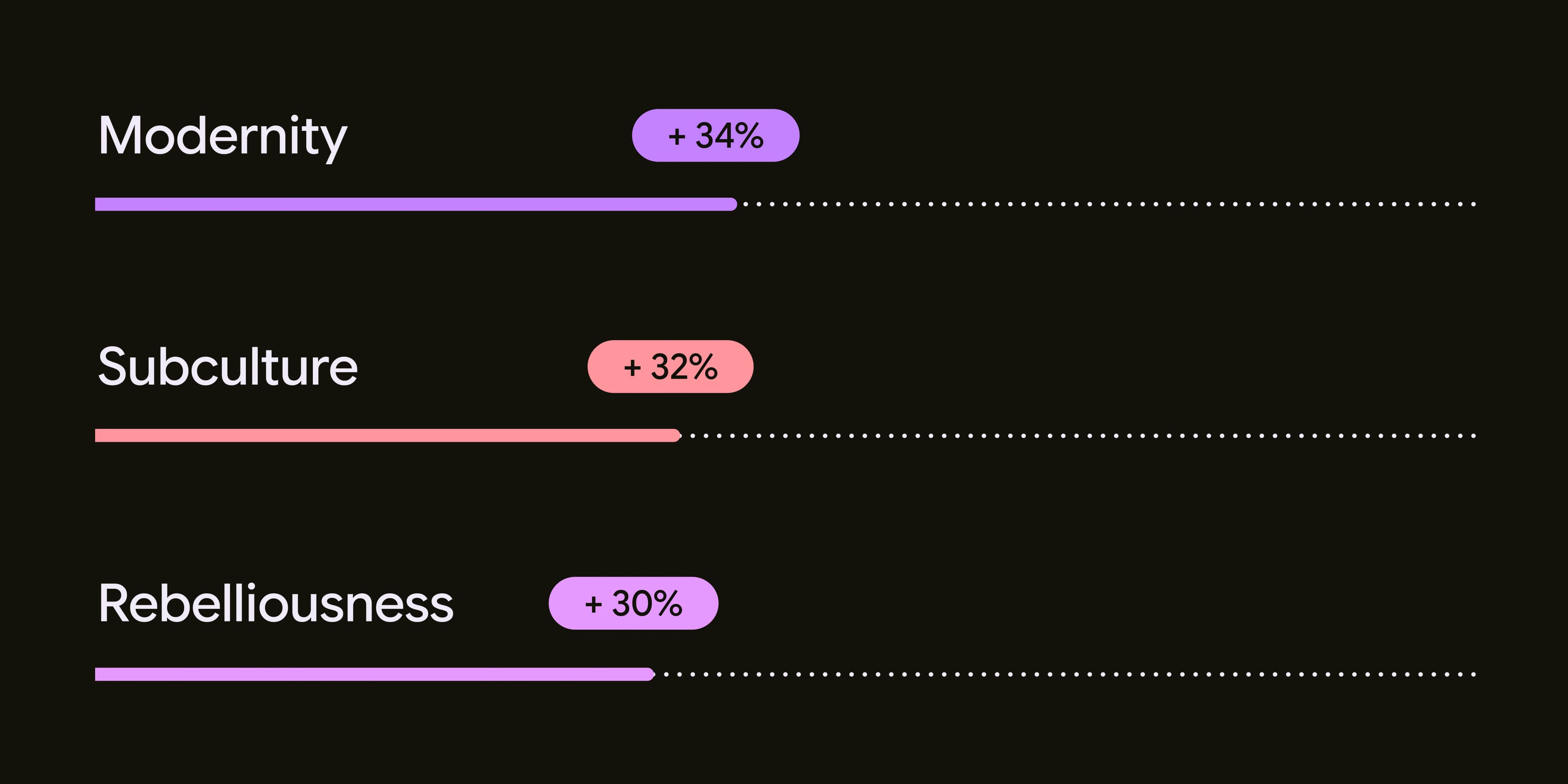 Horizontal bar chart shows percent increase of switch-driving attributes.