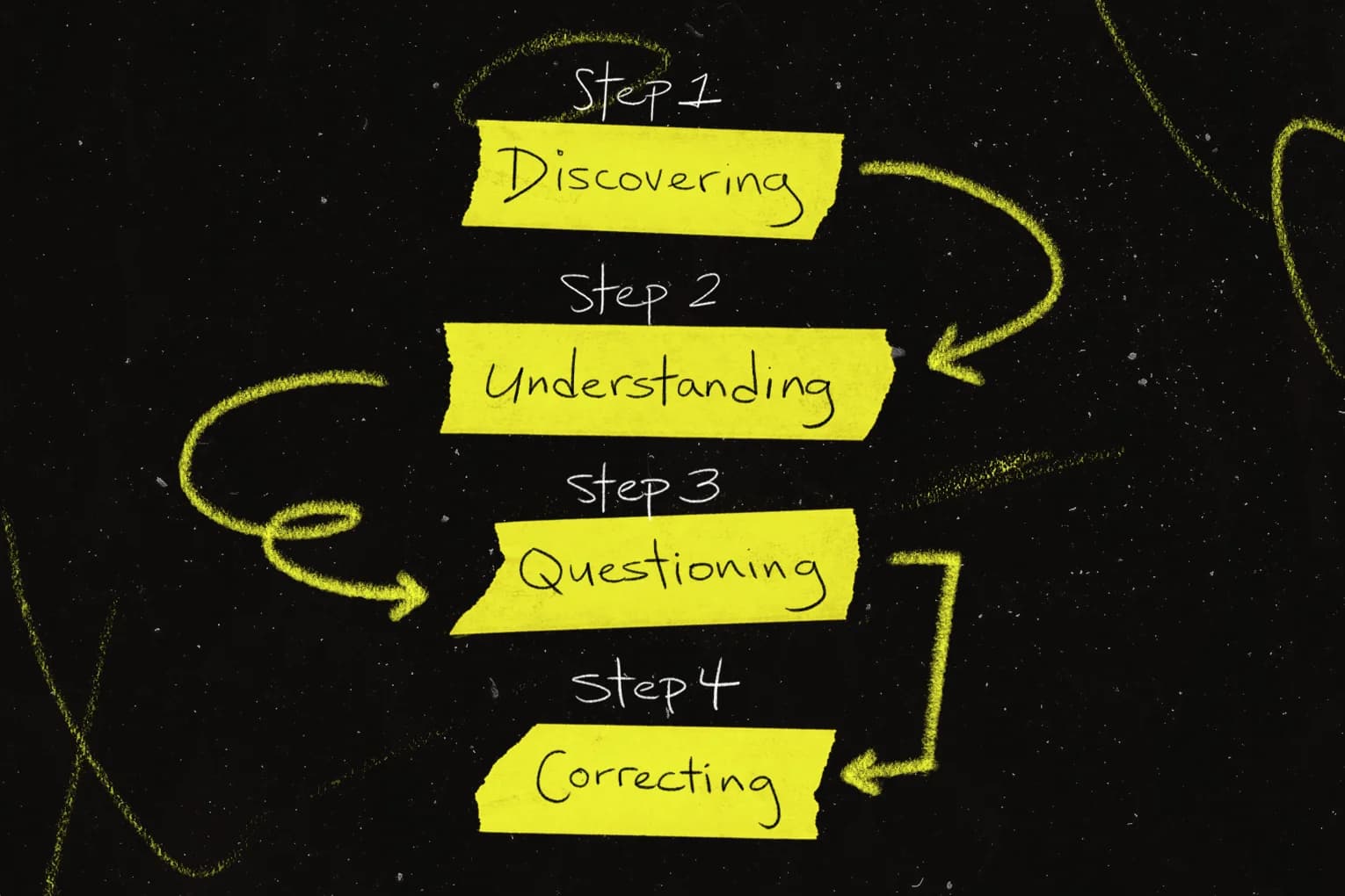 Four steps to critical thinking, written on yellow sticky notes: discovering, understanding, questioning, correcting.