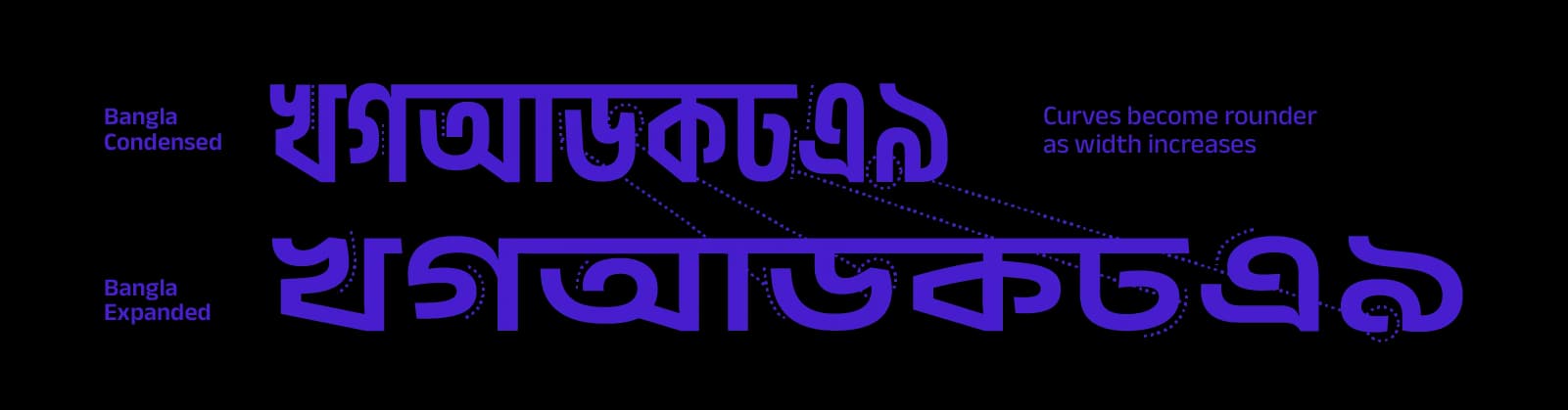 Bengali script comparison. Condensed and expanded letterforms. Dotted lines illustrate how curves become rounder as width increases.