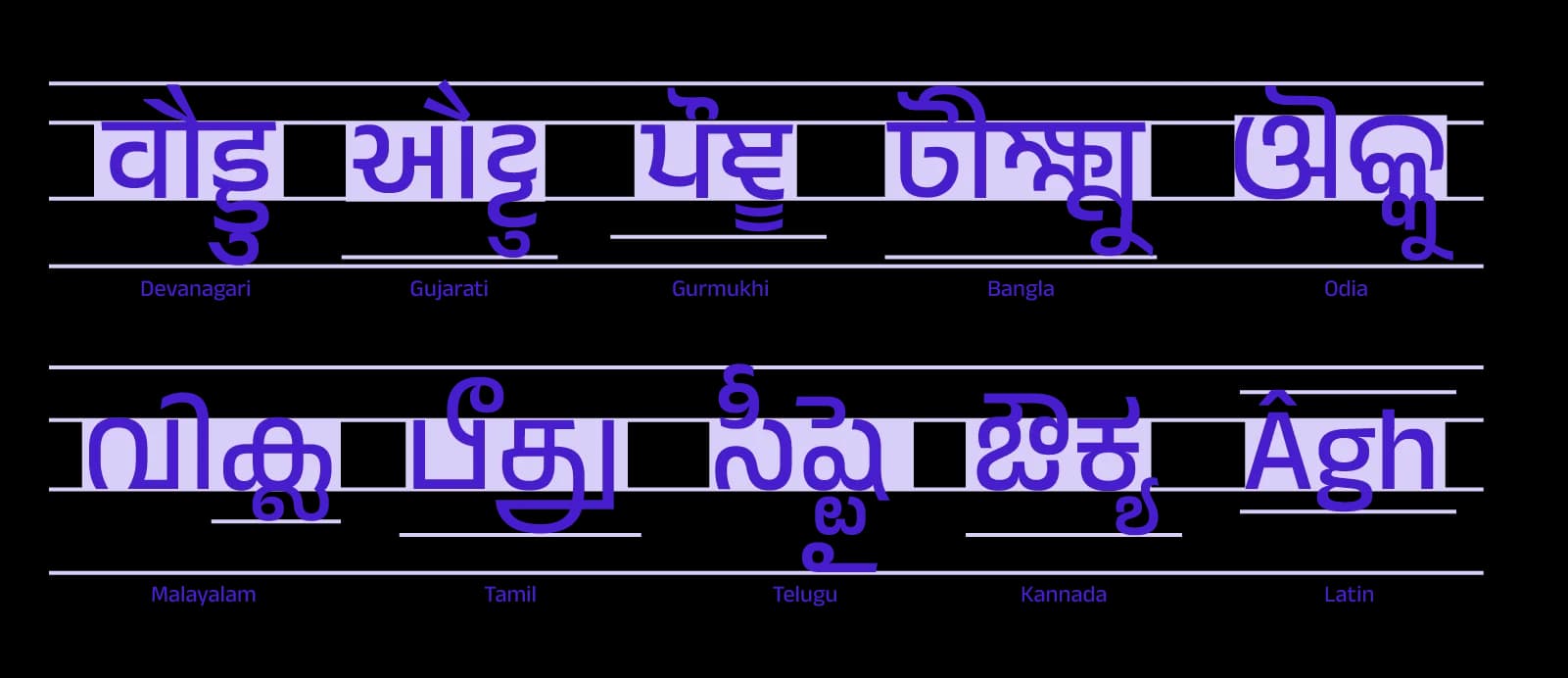 The word "bridegroom" written in eight South Asian scripts: Devanagari, Gujarati, Gurmukhi, Bangla, Odia, Malayalam, Tamil, Telugu, Kannada, and Latin transliteration.
