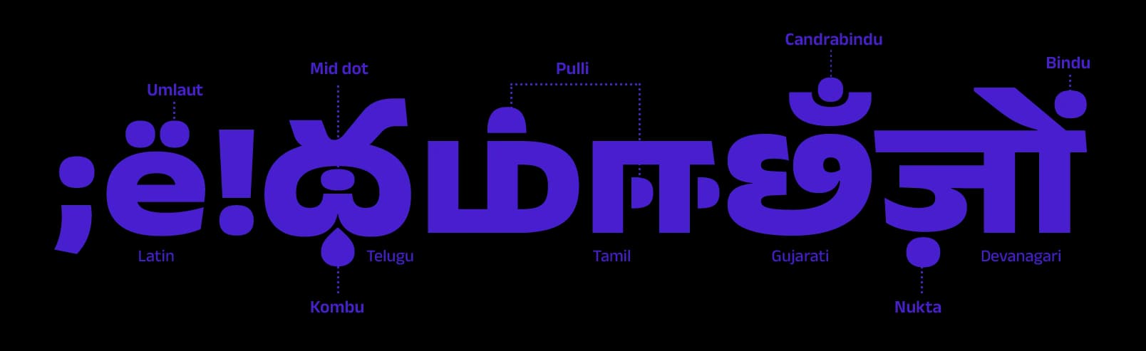 Dots, curls, and lines modify letterforms across scripts. Shown are diacritics including umlaut, mid-dot, pulli, kombu, candrabindu, nukta, and bindu.