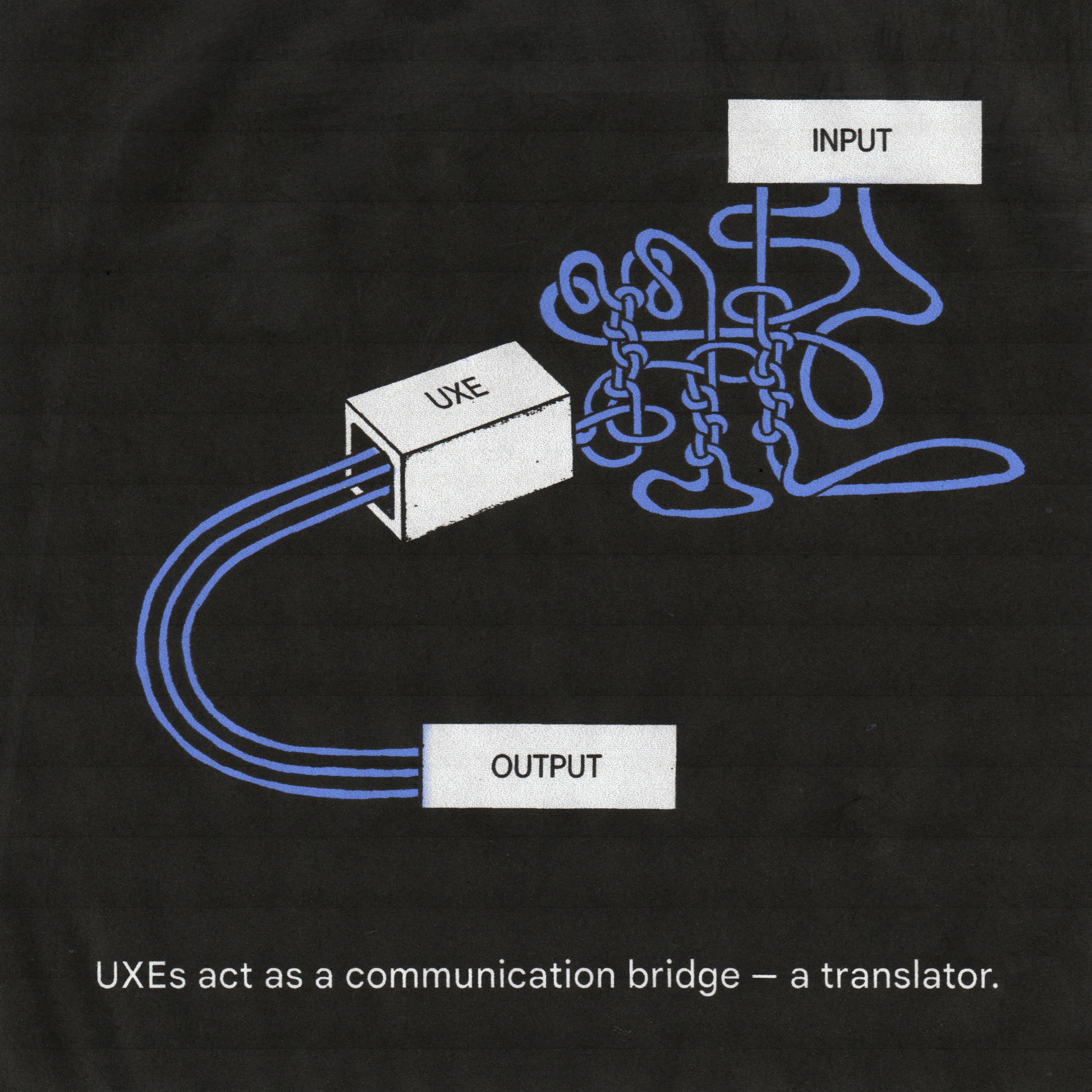 UXE translates messy input into clean output.