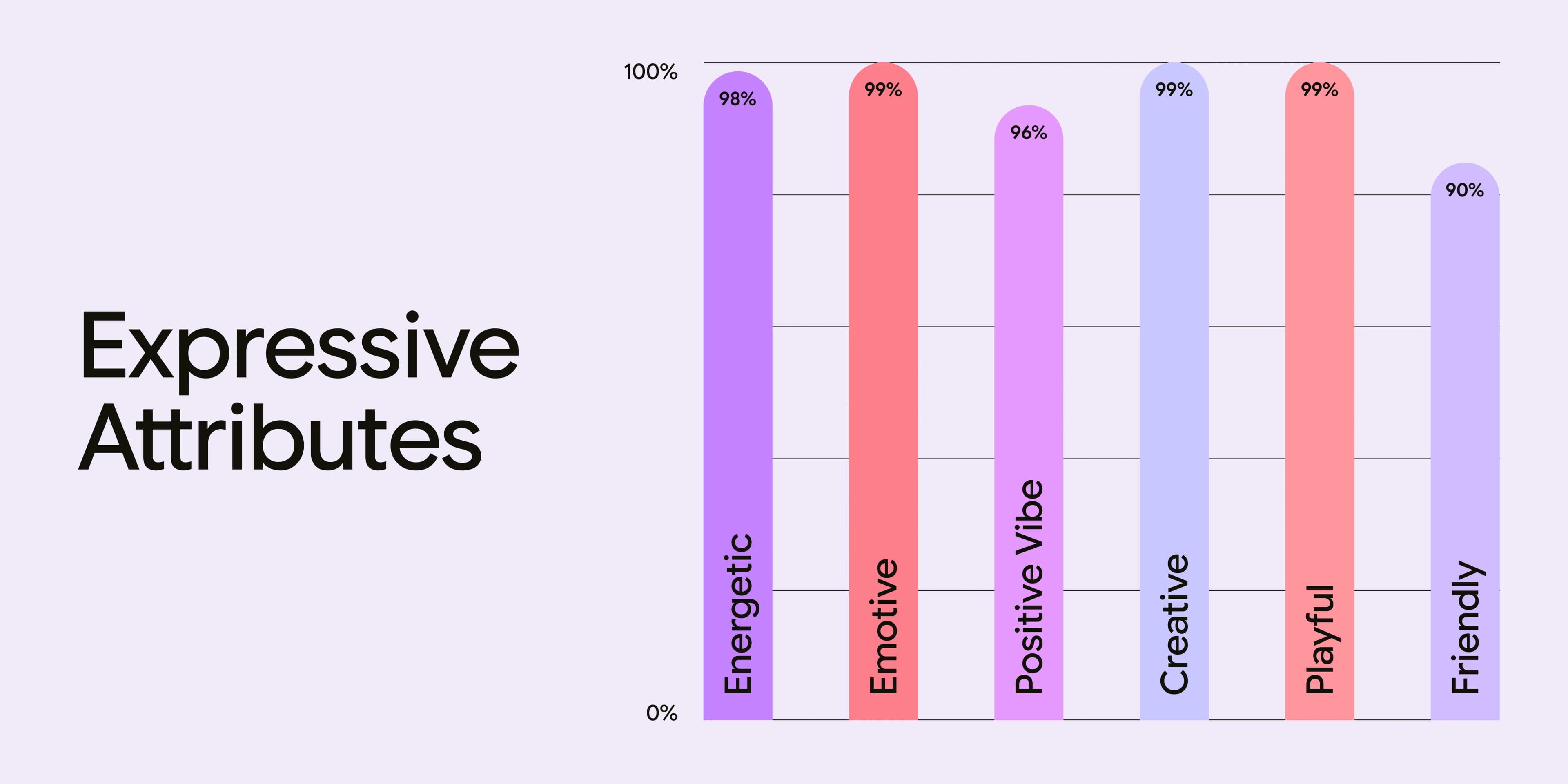 Vertical bar chart shows rating of attributes of expressive designs.