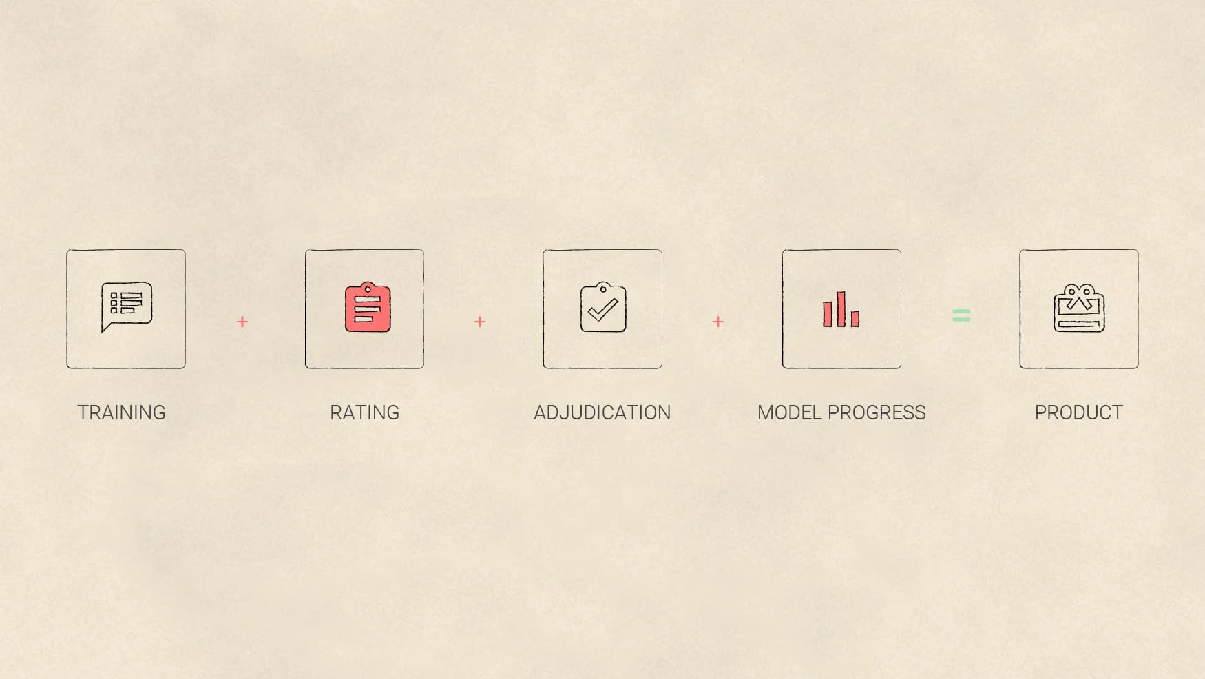 Training + rating + adjudication + model progress = product. This formula shows how AI models are developed.