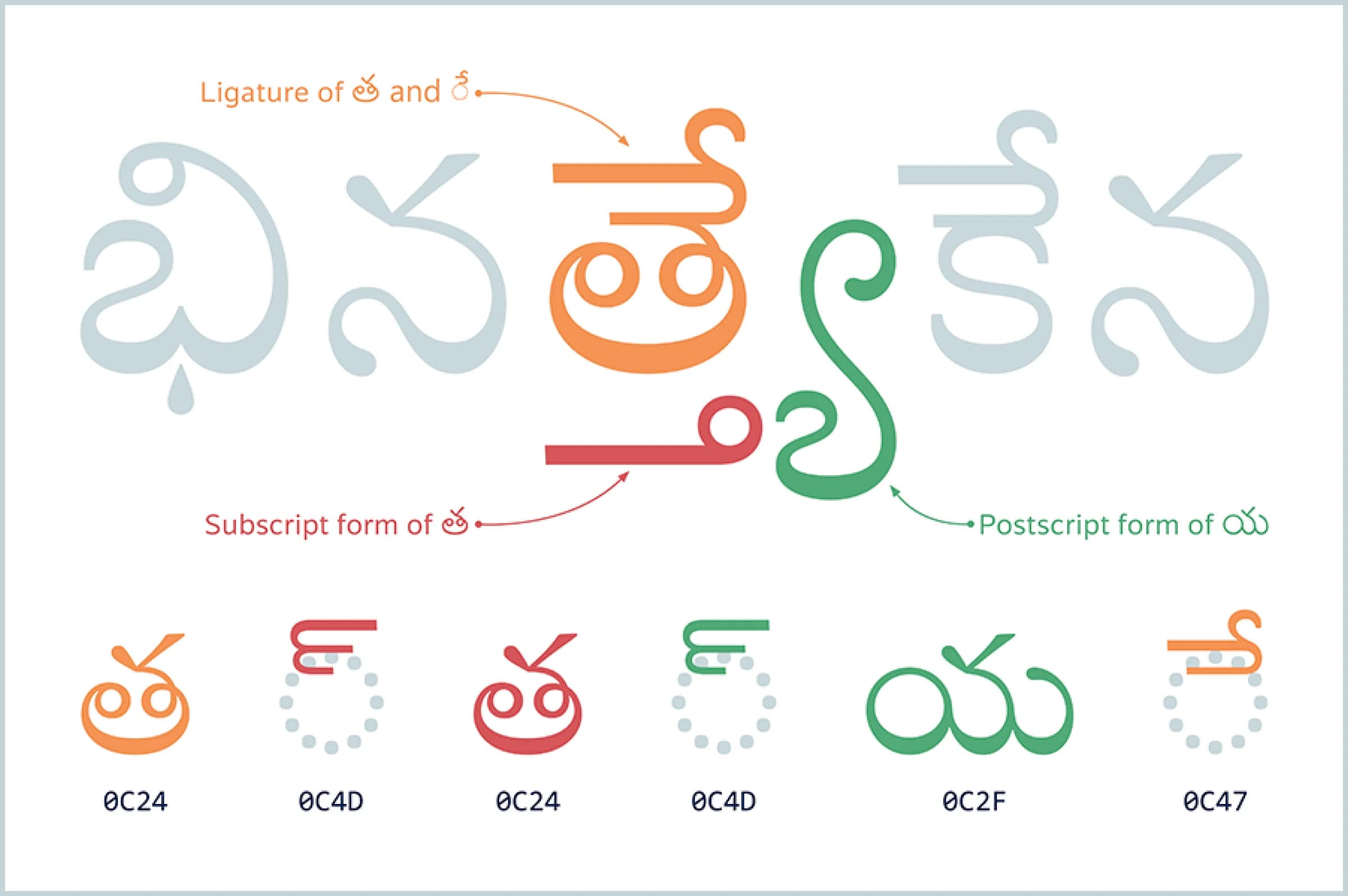 A Telugu script infographic shows the ligature of భ and న, plus subscript and postscript forms of vowel ె.
