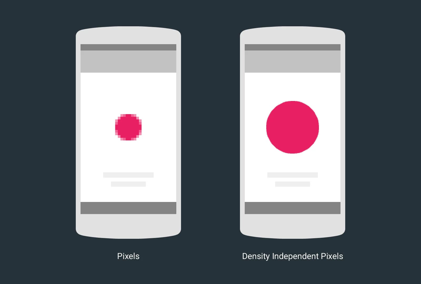 Two phones display a pink circle. The left phone shows pixelated edges; the right phone shows a smooth circle. Text: Pixels; Density Independent Pixels.