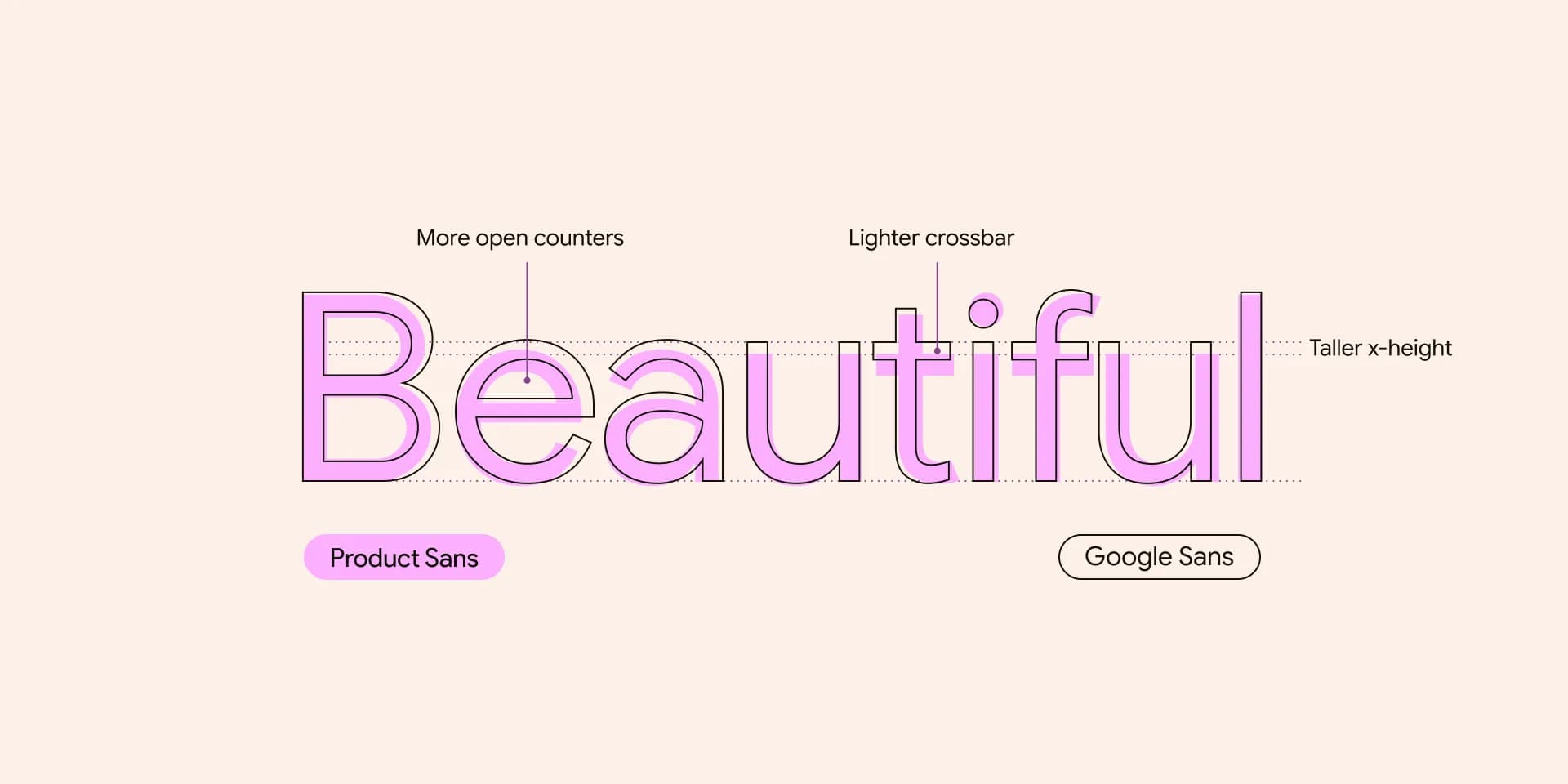 Overlay of the word “Beautiful” typeset in Product Sans with a black outline and typeset in Google Sans with a pink fill. Annotations highlight differences in counter size, crossbar weight, and x-height.