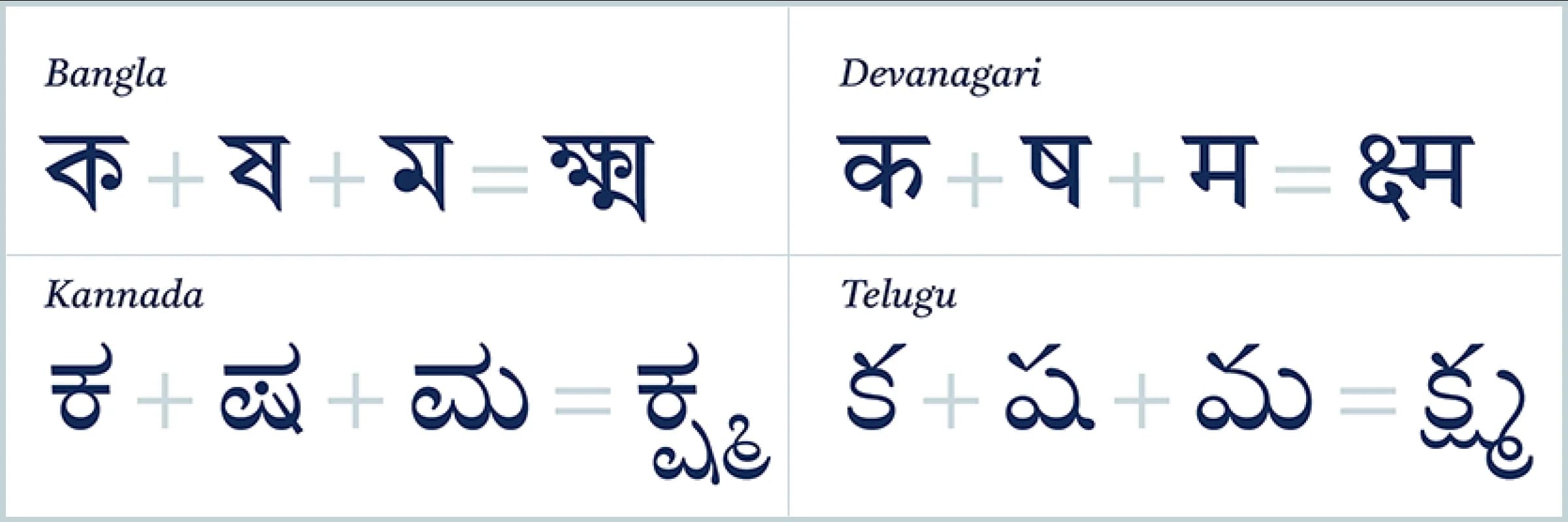 Consonant conjuncts in four Indic scripts: Bangla, Devanagari, Kannada, and Telugu.