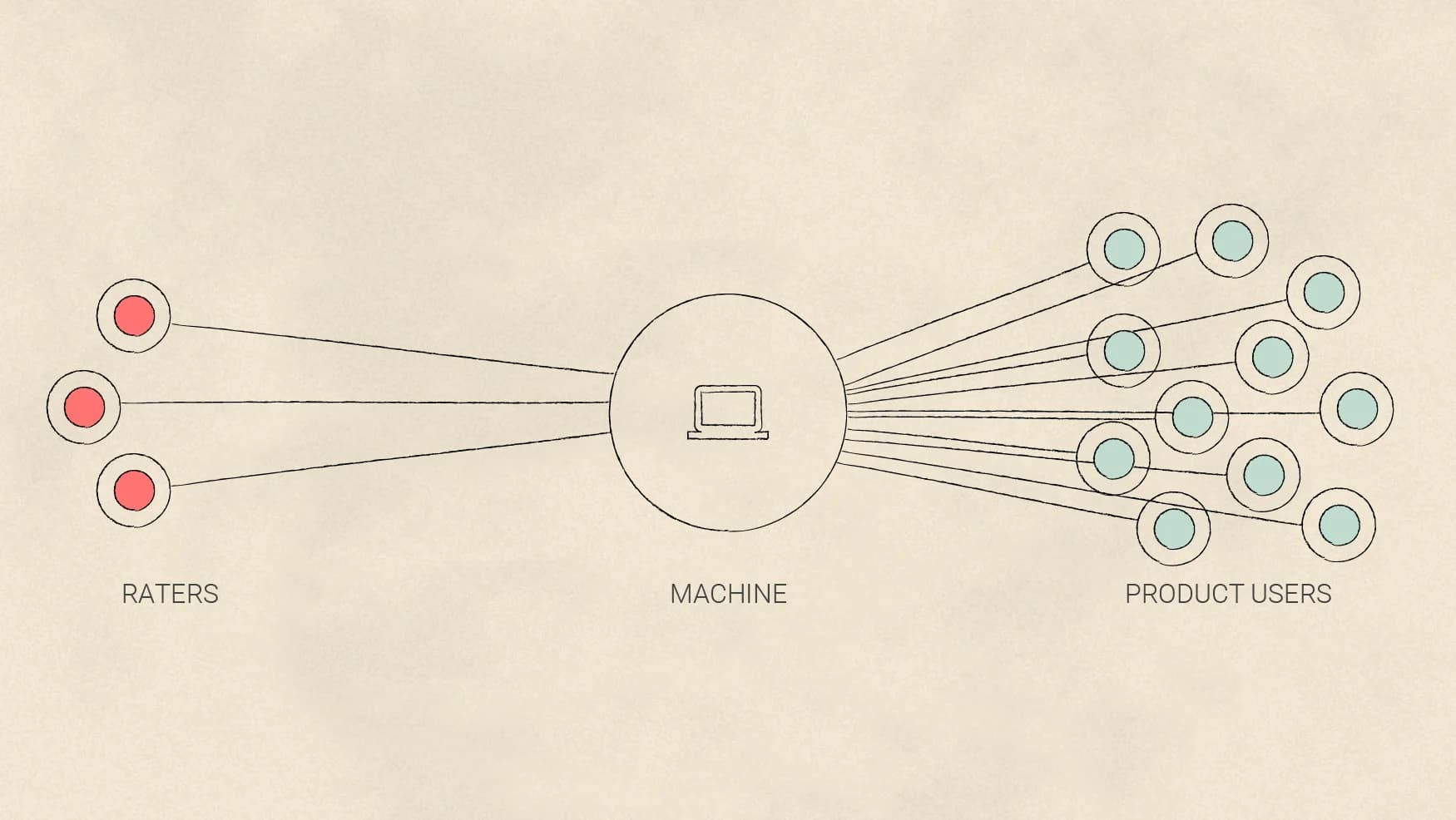 Raters (red dots) connect to a central machine, which in turn connects to product users (teal dots). This visualizes a machine learning feedback loop.